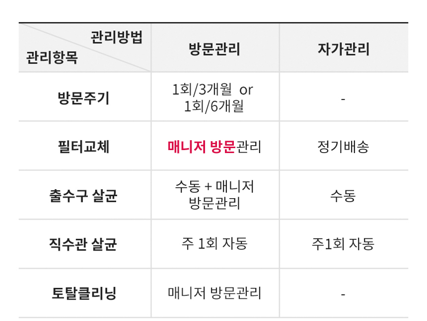 LG 퓨리케어 오브제컬렉션 WD524AWB 정수기(음성인식/맞춤 출수, 냉온정, 카밍 크림 화이트) 상세정보46